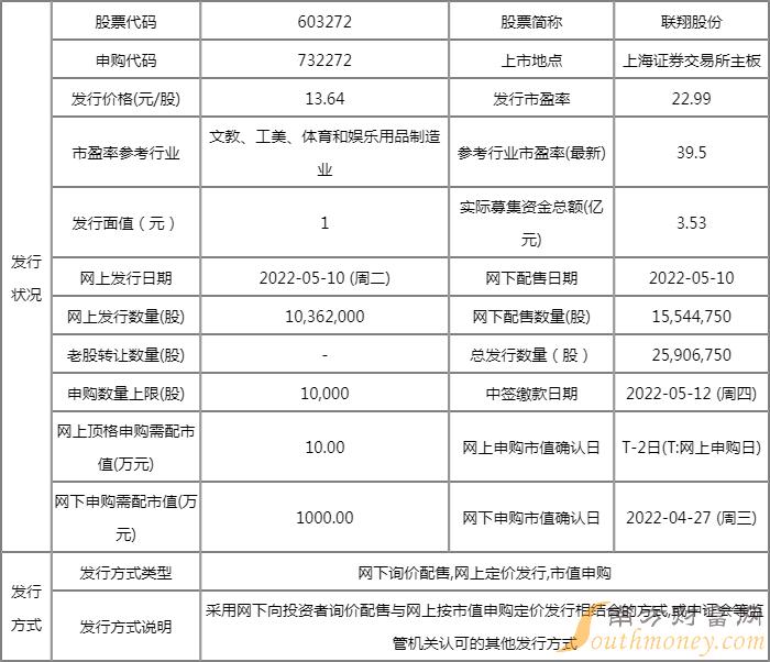 明日新股申购一览表:联翔股份5月10日申购指南 发行价格13.64元/股 明日新股申购一览表:联翔股份5月10日申购指南 发行价格13.64元/股