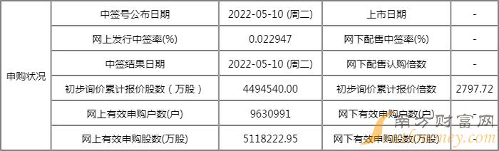 301153中科江南待中签率是多少?新股中科江南待中签率查询 301153中科江南待中签率是多少?新股中科江南待中签率查询
