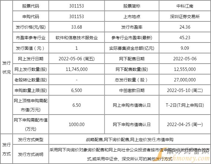 301153中科江南待中签率是多少?新股中科江南待中签率查询 301153中科江南待中签率是多少?新股中科江南待中签率查询