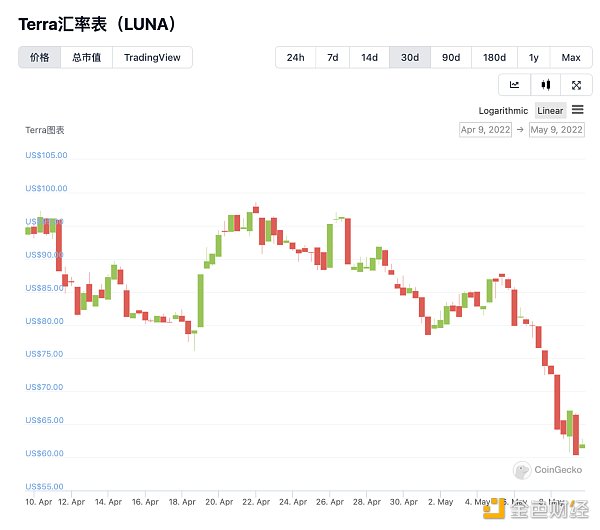 
      金色观察｜Terra  UST脱钩？LFG部署15亿美元紧急救市