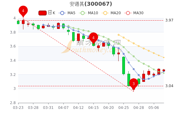 5月10日安诺其早盘跌0.3%,安诺其<a href=http://www.gd0021.com/stock/ target=_blank class=infotextkey>股票</a>行情分析,股民必看 5月10日安诺其早盘跌0.3%,安诺其股票行情分析,股民必看
