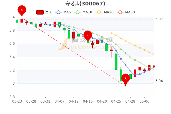 5月10日安诺其早盘跌0.3%，安诺其股票行情分析，股民必看