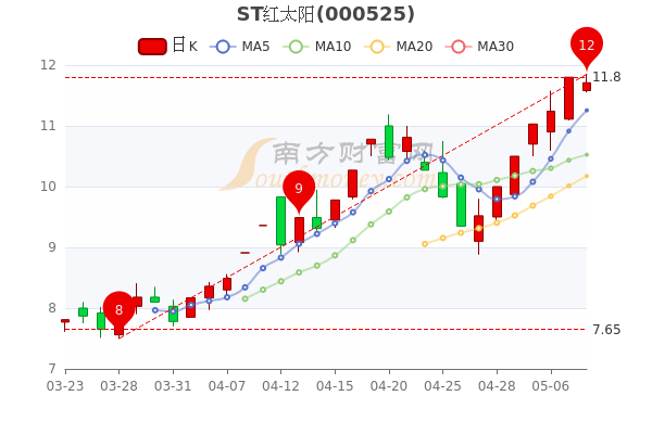 ST红太阳5月10日盘中换手率达1.43%，报11.71元，一看就懂