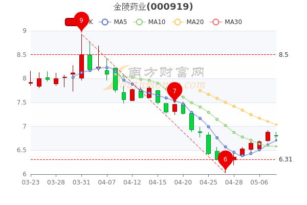 5月10日金陵药业早盘跌1.16%,<a href=http://www.gd0021.com/stock/ target=_blank class=infotextkey>股票</a>市盈率是多少,一分钟带你了解 5月10日金陵药业早盘跌1.16%,股票市盈率是多少,一分钟带你了解