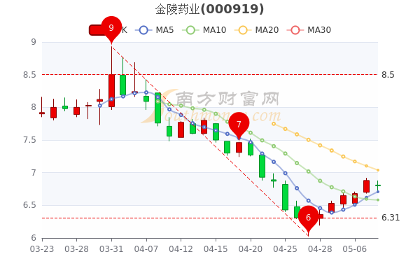 5月10日金陵药业早盘跌1.16%，股票市盈率是多少，一分钟带你了解