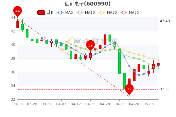 四创电子5月10日市值59.47亿，早盘报37.29元，1分钟带你了解