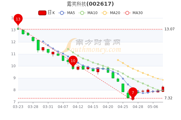 露笑科技5月10日市值131.02亿，股票市盈率是多少？