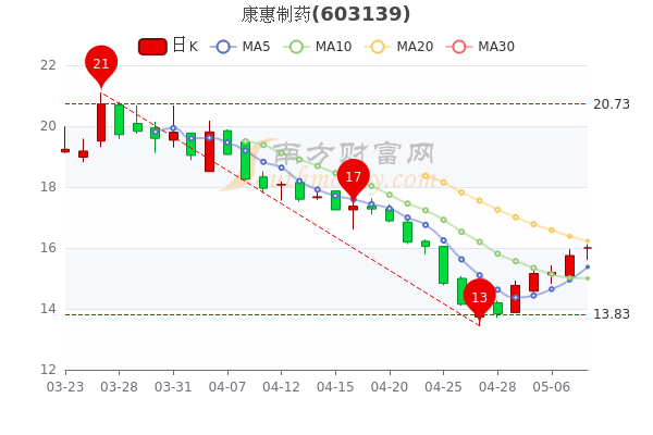 5月10日康惠制药换手率达0.42%，康惠制药个股价格行情查询