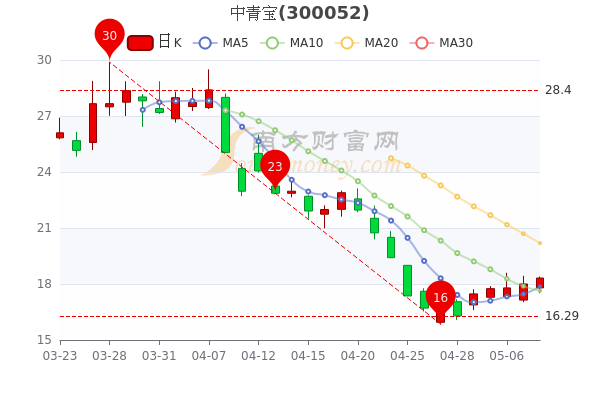 5月10日中青宝早盘报18.3元，市值多少？