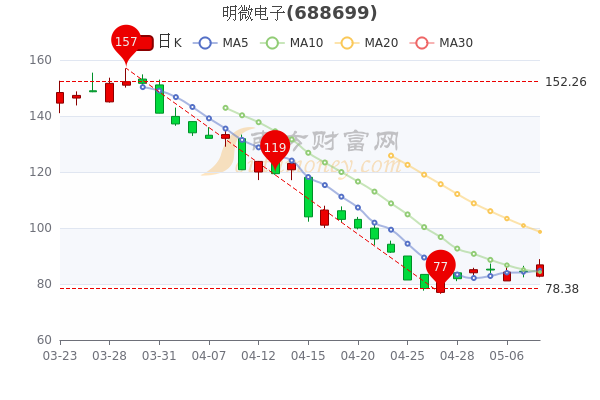 明微电子5月10日<a href=http://www.gd0021.com/stock/ target=_blank class=infotextkey>股票</a>市值64.57亿,成交额达8594.83万,你收藏吗 明微电子5月10日股票市值64.57亿,成交额达8594.83万,你收藏吗