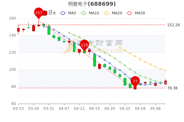 明微电子5月10日股票市值64.57亿，成交额达8594.83万，你收藏吗