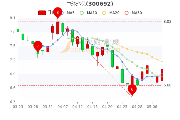 中环环保5月10日<a href=http://www.gd0021.com/stock/ target=_blank class=infotextkey>股票</a>市盈率14.71,成交额达6094.36万,3分钟带你了解 中环环保5月10日股票市盈率14.71,成交额达6094.36万,3分钟带你了解