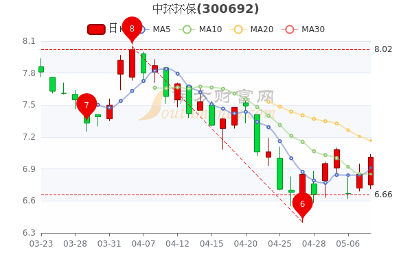 中环环保5月10日股票市盈率14.71，成交额达6094.36万，3分钟带你了解