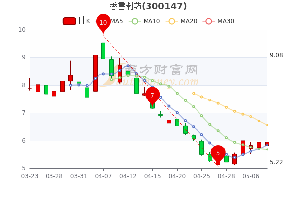 5月10日收盘香雪制药市值39.35亿，报5.95元