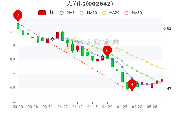 荣联科技5月10日市值32.23亿，荣联科技股价多少钱一股，1分钟带你了解