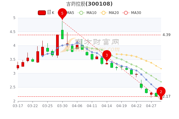 吉药控股5月10日成交量达0,<a href=http://www.gd0021.com/stock/ target=_blank class=infotextkey>股票</a>市值14.59亿 吉药控股5月10日成交量达0,股票市值14.59亿