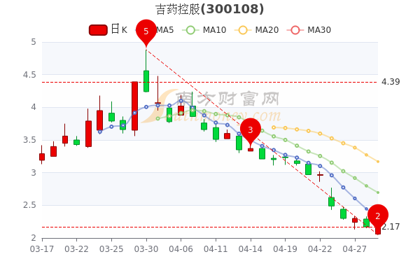 吉药控股5月10日成交量达0，股票市值14.59亿