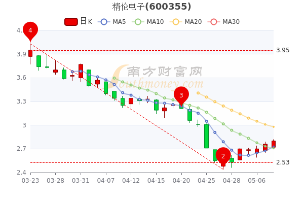 精伦电子5月10日<a href=http://www.gd0021.com/stock/ target=_blank class=infotextkey>股票</a>市盈率-140,换手率达3.75% 精伦电子5月10日股票市盈率-140,换手率达3.75%