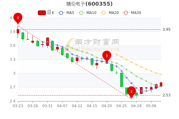 精伦电子5月10日股票市盈率-140，换手率达3.75%