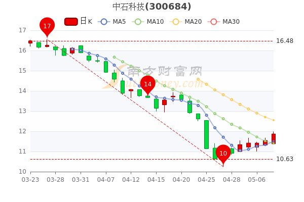 5月10日中石科技<a href=http://www.gd0021.com/stock/ target=_blank class=infotextkey>股票</a>行情分析 5月10日中石科技股票行情分析