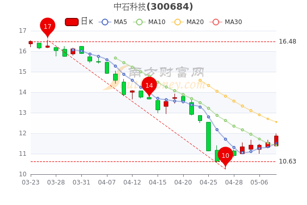 5月10日中石科技股票行情分析