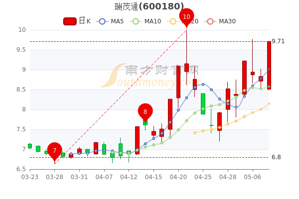 瑞茂通5月10日成交额达6.12亿，股票市值98.7亿，3分钟带你了解