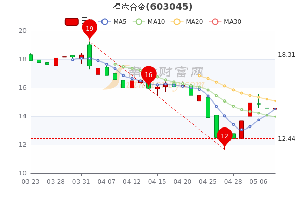 福达合金5月10日收盘报于14.57元,成交量达2.09万 福达合金5月10日收盘报于14.57元,成交量达2.09万