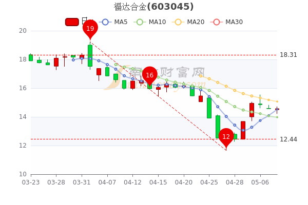 福达合金5月10日收盘报于14.57元，成交量达2.09万