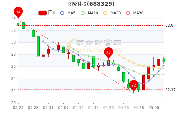 艾隆科技5月10日收盘报于26.77元，换手率达2.15%，你收藏吗