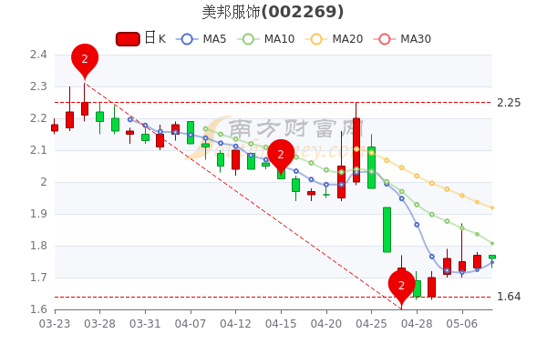 美邦服饰5月10日换手率达0.99%，股票市值44.22亿，赶紧了解一下