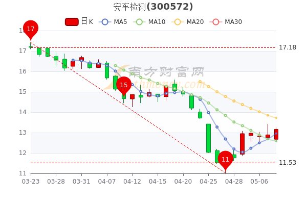 安车检测5月10日<a href=http://www.gd0021.com/stock/ target=_blank class=infotextkey>股票</a>行情怎么样,一文看懂 安车检测5月10日股票行情怎么样,一文看懂
