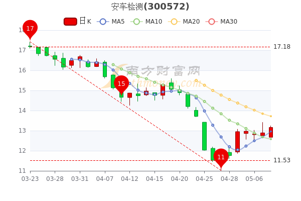 安车检测5月10日股票行情怎么样，一文看懂