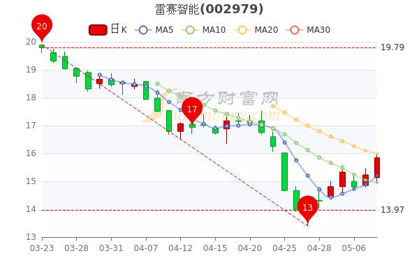 5月10日收盘雷赛智能市值47.8亿,报15.85元,1分钟教你看懂 5月10日收盘雷赛智能市值47.8亿,报15.85元,1分钟教你看懂