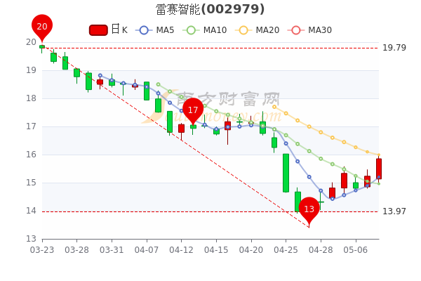 5月10日收盘雷赛智能市值47.8亿，报15.85元，1分钟教你看懂