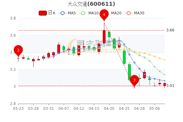 5月10日大众交通收盘报3.04元,市值71.87亿 5月10日大众交通收盘报3.04元,市值71.87亿