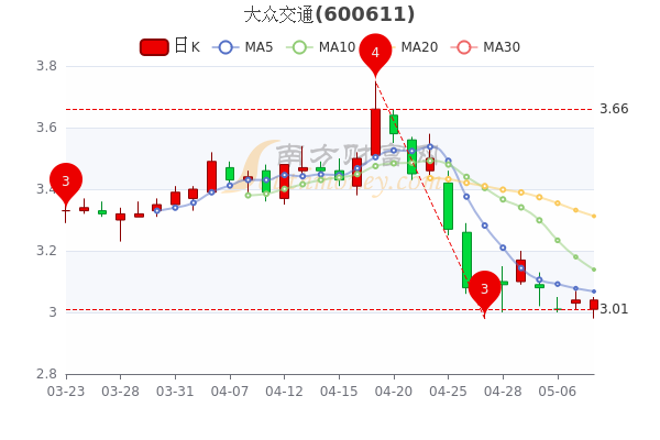 5月10日大众交通收盘报3.04元，市值71.87亿