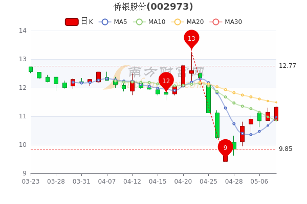 侨银股份5月10日市值46.26亿,收盘报11.32元,3分钟教你看懂 侨银股份5月10日市值46.26亿,收盘报11.32元,3分钟教你看懂