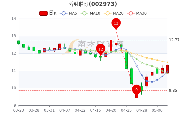 侨银股份5月10日市值46.26亿，收盘报11.32元，3分钟教你看懂