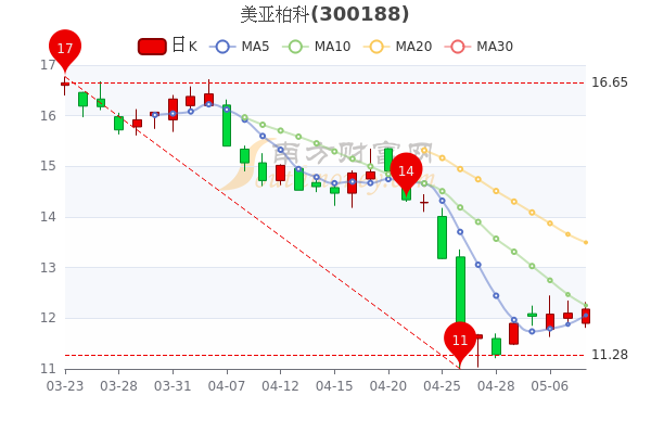 美亚柏科5月10日收盘报于12.18元,换手率达0.75% 美亚柏科5月10日收盘报于12.18元,换手率达0.75%