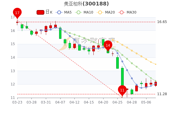 美亚柏科5月10日收盘报于12.18元，换手率达0.75%