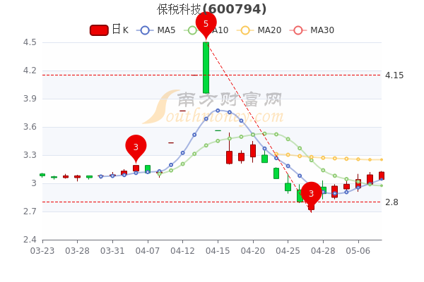 保税科技5月10日<a href=http://www.gd0021.com/stock/ target=_blank class=infotextkey>股票</a>行情分析 保税科技5月10日股票行情分析