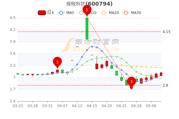 保税科技5月10日股票行情分析