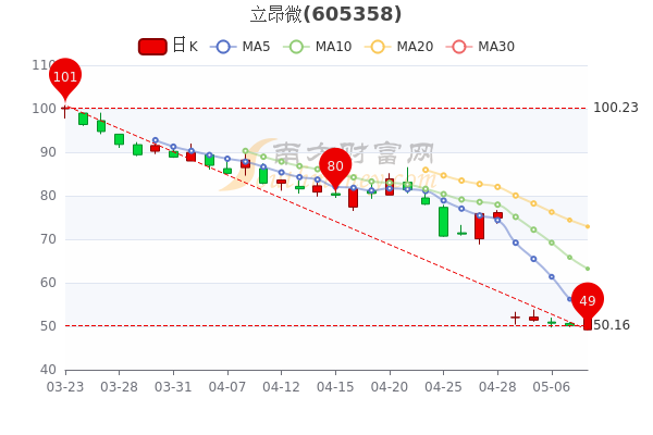 立昂微5月10日股票市盈率37.8，成交量达9.67万