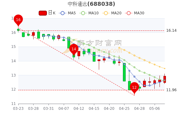 中科通达5月10日换手率达1.35%,<a href=http://www.gd0021.com/stock/ target=_blank class=infotextkey>股票</a>市值15.06亿,赶紧了解一下 中科通达5月10日换手率达1.35%,股票市值15.06亿,赶紧了解一下