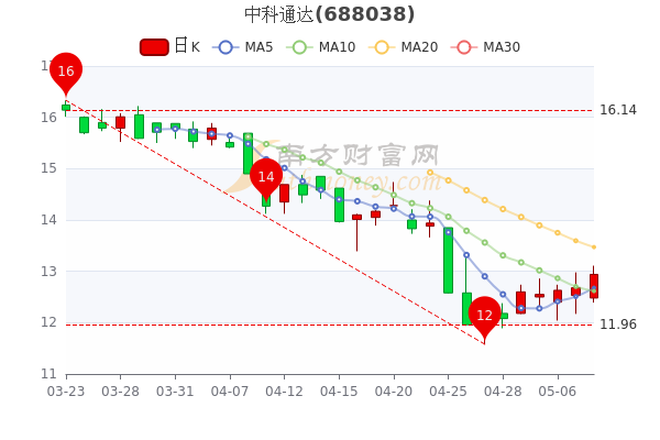 中科通达5月10日换手率达1.35%，股票市值15.06亿，赶紧了解一下