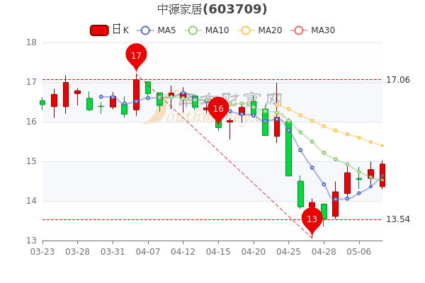 中源家居5月10日收盘报于14.93元，成交额达695.72万，一分钟速看！