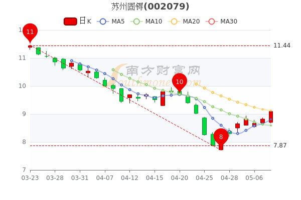 苏州固锝5月10日收盘报9.09元,苏州固锝<a href=http://www.gd0021.com/stock/ target=_blank class=infotextkey>股票</a>行情怎么样,1分钟教你看懂 苏州固锝5月10日收盘报9.09元,苏州固锝股票行情怎么样,1分钟教你看懂