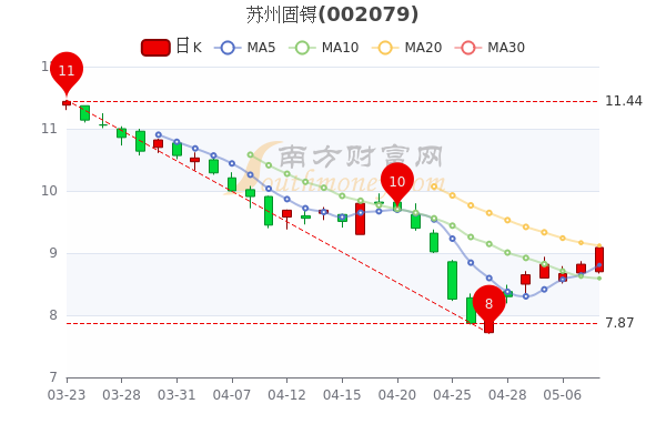 苏州固锝5月10日收盘报9.09元，苏州固锝股票行情怎么样，1分钟教你看懂