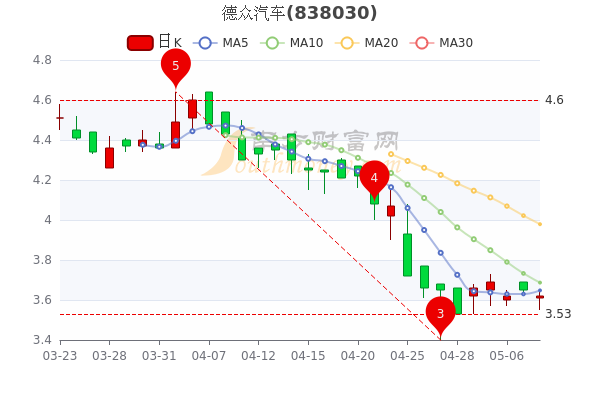 德众汽车5月10日收盘报3.62元,市值6.47亿,一分钟吃透! 德众汽车5月10日收盘报3.62元,市值6.47亿,一分钟吃透!