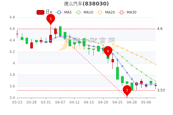 德众汽车5月10日收盘报3.62元，市值6.47亿，一分钟吃透！